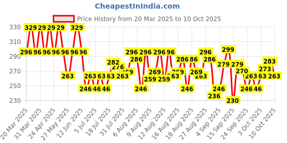 myntra.com Mamaearth Milky Soft Mineral SPF 30 Sunscreen With Milk & Calendula For Babies - 80g mamaearth Price History Graph from 20 Mar 2025 to 10 Oct 2025