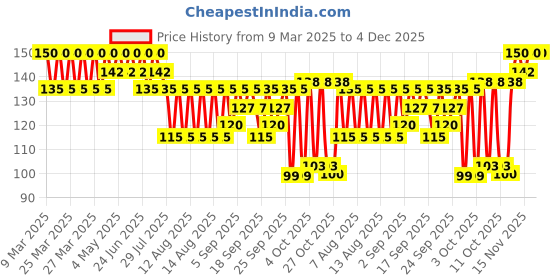 myntra.com Mamaearth Mineral Based Sunscreen For Babies - 50 ml mamaearth Price History Graph from 9 Mar 2025 to 4 Dec 2025