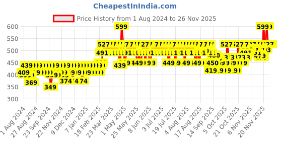 myntra.com Mamaearth Moisture Matte 12Hr Longstay Lipstick with Avocado & Vitamin E - Pink Lemonade mamaearth Price History Graph from 1 Aug 2024 to 24 Nov 2025