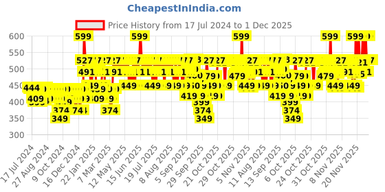 myntra.com Mamaearth Moisture Matte 12Hr Longstay Lipstick with Avocado - Berrylicious Magenta 12 mamaearth Price History Graph from 17 Jul 2024 to 30 Nov 2025