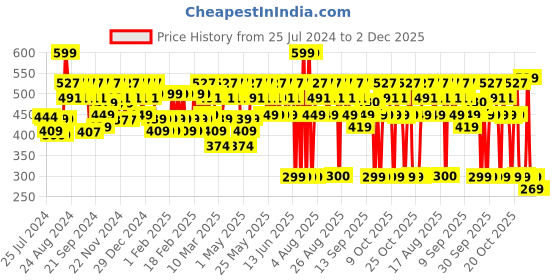 myntra.com Mamaearth Moisture Matte Longstay Lipstick - Raspberry Scarlet 07 mamaearth Price History Graph from 25 Jul 2024 to 2 Dec 2025