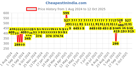 myntra.com Mamaearth Moisture Matte Longstay Lipstick with Avocado Oil & Vit E 2g - Grapefruit 15 mamaearth Price History Graph from 1 Aug 2024 to 12 Oct 2025
