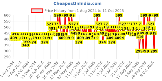 myntra.com Mamaearth Moisture Matte Longstay Lipstick with Avocado Oil & Vit E 2g - Hazenut Brown 16 mamaearth Price History Graph from 1 Aug 2024 to 11 Oct 2025