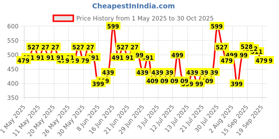 myntra.com Mamaearth Moisture Matte Longstay Lipstick with Avocado Oil & Vit E 2g - Peach Nude 14 mamaearth Price History Graph from 1 May 2025 to 30 Oct 2025