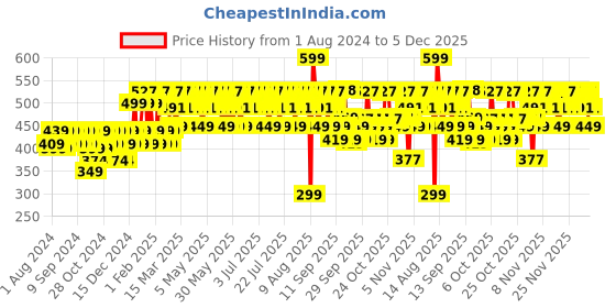 myntra.com Mamaearth Moisture Matte Longstay Lipstick with Avocado Oil & Vitamin E - Cinnamon Nude 04 mamaearth Price History Graph from 1 Aug 2024 to 5 Dec 2025