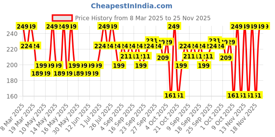 myntra.com Mamaearth Moisturizing Daily Sustainable Lotion for Babies 200 ml mamaearth Price History Graph from 8 Mar 2025 to 24 Nov 2025
