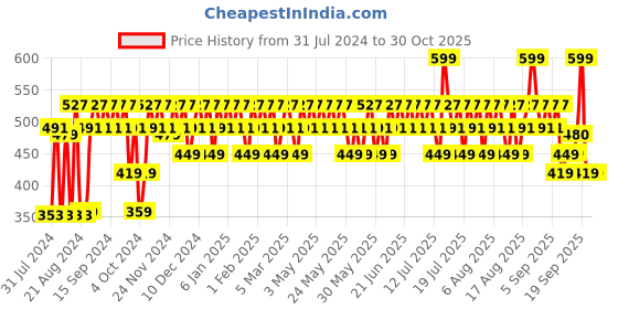 myntra.com Mamaearth Naturally Matte Lip Serum - Matte Liquid Lipstick with Vitamin C - Rosy Nude mamaearth Price History Graph from 31 Jul 2024 to 30 Oct 2025
