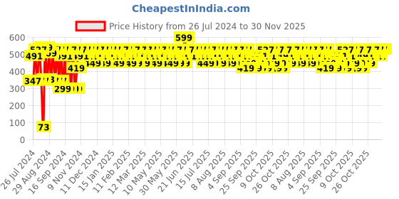 myntra.com Mamaearth Naturally Matte Lip Serum with Matte Liquid Lipstick 3ml mamaearth Price History Graph from 26 Jul 2024 to 30 Nov 2025