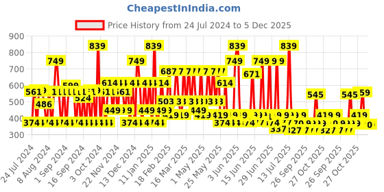 myntra.com Mamaearth Onion Shampoo 600ml mamaearth Price History Graph from 24 Jul 2024 to 5 Dec 2025