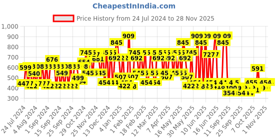 myntra.com Mamaearth Onion Shampoo with Vitamin E & Plant Keratin - 650 ml mamaearth Price History Graph from 24 Jul 2024 to 27 Nov 2025