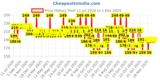 myntra.com Mamaearth Pack Of 2 Coco Soft Bathing Bar for Babies, pH 5.5, With Coconut Oil & Turmeric 75g mamaearth Price History Graph from 11 Jul 2024 to 1 Dec 2025