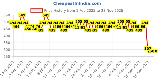 myntra.com Mamaearth Pack of 2 Long Stay Kajals with Vitamin C 0.35g Each - Charcoal Black mamaearth Price History Graph from 1 Feb 2025 to 28 Nov 2025