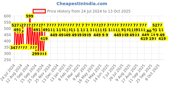 myntra.com Mamaearth Pink Naturally Matte Liquid Lipstick with Vitamin C & E - 3ml mamaearth Price History Graph from 24 Jul 2024 to 12 Oct 2025