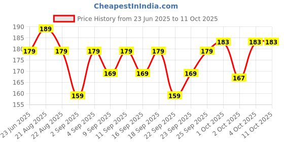 myntra.com Mamaearth Plant Based Baby Liquid Laundry Detergent with Bio-Enzymes & Neem - 200 ml mamaearth Price History Graph from 23 Jun 2025 to 4 Oct 2025