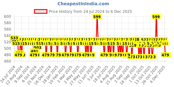 myntra.com Mamaearth Rice Night Cream with Rice Water & Niacinamide 50 g mamaearth Price History Graph from 24 Jul 2024 to 4 Dec 2025