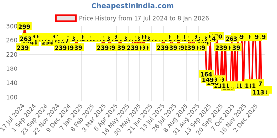 myntra.com Mamaearth Rice Water Moisturizing Body Wash - 275ml mamaearth Price History Graph from 17 Jul 2024 to 7 Jan 2026