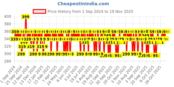 myntra.com Mamaearth Rice Water Tone Up Face Cream With Niacinamide - 50g mamaearth Price History Graph from 1 Sep 2024 to 19 Nov 2025