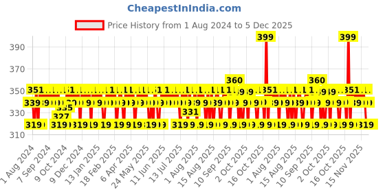 myntra.com Mamaearth Rose Face Toner with Witch Hazel & Rose Water for Pore Tightening 200 ml mamaearth Price History Graph from 1 Aug 2024 to 5 Dec 2025