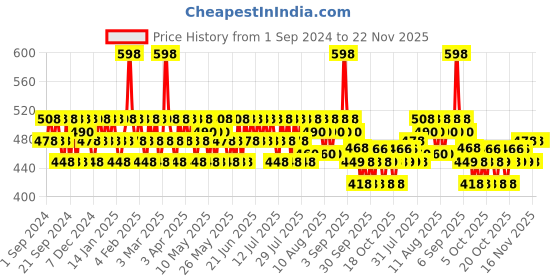 myntra.com Mamaearth Set of 2 Aloe Vera Moisturizing Body Wash with Calming Jasmine - 275 ml each mamaearth Price History Graph from 1 Sep 2024 to 22 Nov 2025