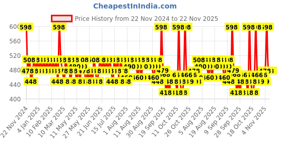 myntra.com Mamaearth Set of 2 Beetroot Tinted Natural Lip Balm with Shea Butter & Beeswax - 2g each mamaearth Price History Graph from 22 Nov 2024 to 22 Nov 2025