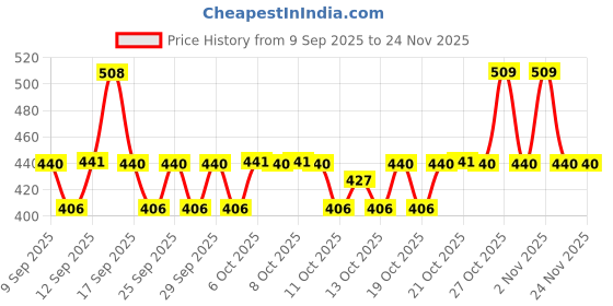 myntra.com Mamaearth Set Of 2 Chia Oil Free Face Wash -100 ml & Chia Moisturizer - 80 g mamaearth Price History Graph from 9 Sep 2025 to 24 Nov 2025