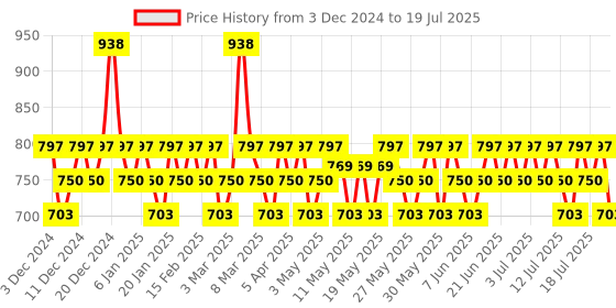 myntra.com Mamaearth Set of 2 Cocoa Rich Moisturizing Body Lotion - 400 ml each mamaearth Price History Graph from 3 Dec 2024 to 15 Jul 2025