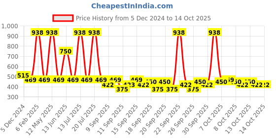 myntra.com Mamaearth Set Of 2 Cocoa Rich Moisturizing Body Lotion With Vitamin E - 400 ml Each mamaearth Price History Graph from 5 Dec 2024 to 13 Oct 2025