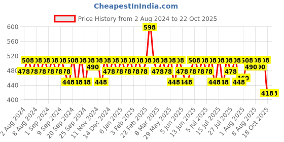 myntra.com Mamaearth Set Of 2 Kerala Thaali Cleansing Hair Mask with Hibiscus & Shikakai - 200g Each mamaearth Price History Graph from 2 Aug 2024 to 21 Oct 2025