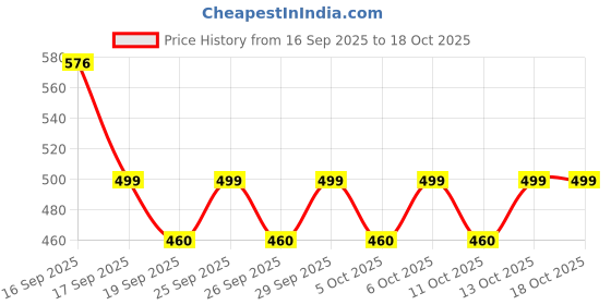 myntra.com Mamaearth Set Of 2 Multani Mitti Face Wash -100 ml & Face Pack - 200 g mamaearth Price History Graph from 16 Sep 2025 to 18 Oct 2025