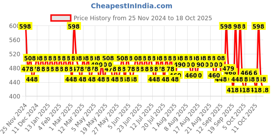myntra.com Mamaearth Set of 2 Natural Lip Balm 2 g each - Beetroot & Coco Tinted mamaearth Price History Graph from 25 Nov 2024 to 18 Oct 2025