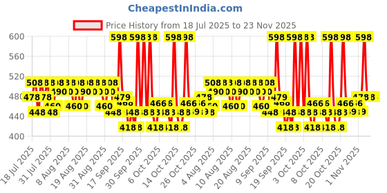 myntra.com Mamaearth Set of 2 Natural Lip Balm 2 g each - Beetroot & Vitamin C Tinted mamaearth Price History Graph from 18 Jul 2025 to 23 Nov 2025