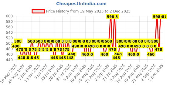 myntra.com Mamaearth Set of 2 Natural Lip Balm 2 g each - Rose & Coco Tinted mamaearth Price History Graph from 19 May 2025 to 1 Dec 2025
