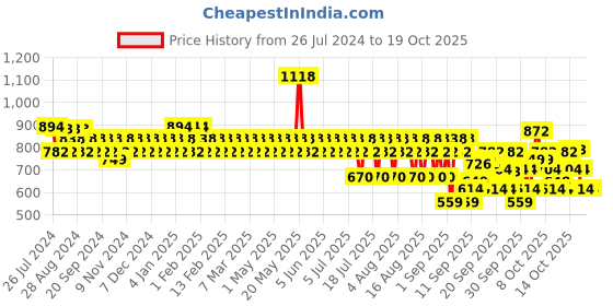 myntra.com Mamaearth Set Of 2 Onion Shampoo For Hair Fall Control - 400ml Each mamaearth Price History Graph from 26 Jul 2024 to 16 Oct 2025