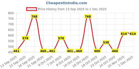 myntra.com Mamaearth Set Of 2 Rice Dewy Bright Face Wash- 100 ml & Gel Moisturizer- 200 g mamaearth Price History Graph from 13 Sep 2025 to 1 Dec 2025