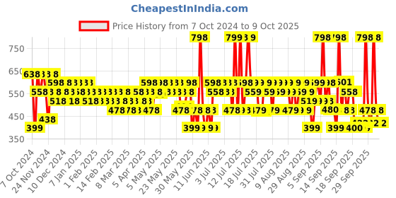 myntra.com Mamaearth Set Of 2 Rice Face Wash With Rice Water & Niacinamide 150 ml Each mamaearth Price History Graph from 7 Oct 2024 to 7 Oct 2025