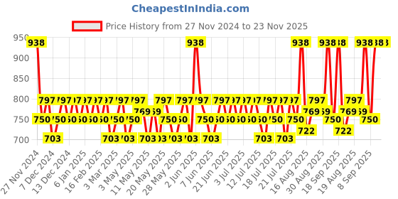 myntra.com Mamaearth Set of 2 Rice Water Hydrating Body Lotion - 400 ml each mamaearth Price History Graph from 27 Nov 2024 to 23 Nov 2025