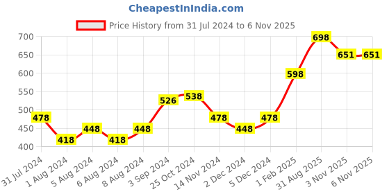 myntra.com Mamaearth Set Of 2 Tea Tree Body Wash For Skin Purification - 300ml Each mamaearth Price History Graph from 31 Jul 2024 to 5 Nov 2025