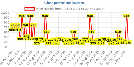 myntra.com Mamaearth Set Of 2 Ubtan Moisturizing Body Lotion - 400 ml Each mamaearth Price History Graph from 28 Oct 2024 to 22 Nov 2025