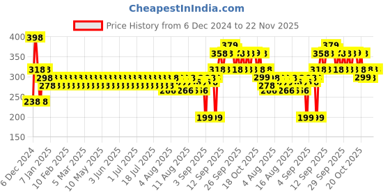 myntra.com Mamaearth Set Of 2 Ubtan Nourishing Cold Cream With Turmeric & Saffron - 100 g Each mamaearth Price History Graph from 6 Dec 2024 to 21 Nov 2025