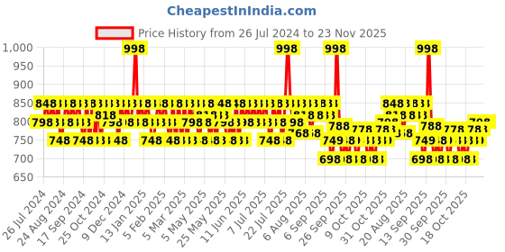 myntra.com Mamaearth Set of 2 Ultra-Light SPF 50 Indian Sunscreen with Carrot & Turmeric - 80 g each mamaearth Price History Graph from 26 Jul 2024 to 22 Nov 2025