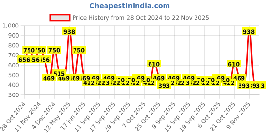 myntra.com Mamaearth Set Of 2 Vitamin C Daily Glow Body Lotion - 400 ml Each mamaearth Price History Graph from 28 Oct 2024 to 22 Nov 2025