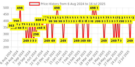 myntra.com Mamaearth Set Of 2 Vitamin C Daily Glow Face Cream For Skin Illumination - 80g Each mamaearth Price History Graph from 24 Jul 2024 to 15 Jul 2025