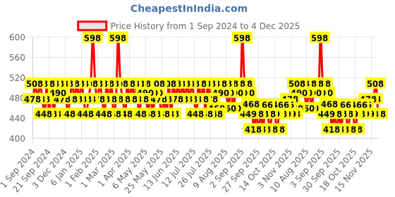 myntra.com Mamaearth Set of 2 Vitamin C Moisturizing Body Wash - 275 ml each mamaearth Price History Graph from 1 Sep 2024 to 4 Dec 2025