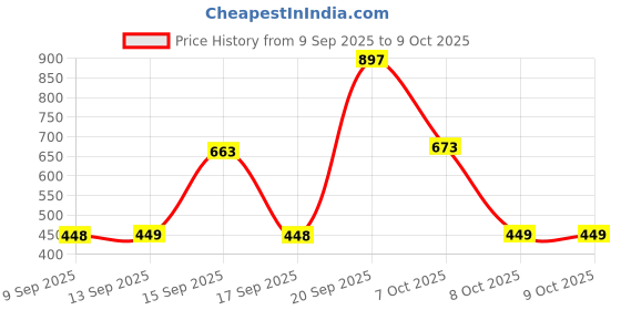 myntra.com Mamaearth Set Of 3 Charcoal, Rice Water & Vitamin C Body Wash - 275 ml Each mamaearth Price History Graph from 9 Sep 2025 to 9 Oct 2025