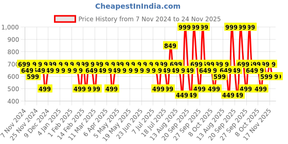 myntra.com Mamaearth Set Of 3 Moisture Matte Long Stay Lipstick- 2.1 gm Each- Bright & Bold mamaearth Price History Graph from 7 Nov 2024 to 23 Nov 2025