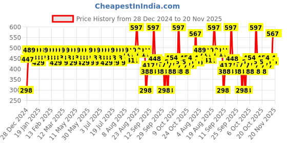 myntra.com Mamaearth Set Of 3 Ubtan Nourishing Cold Cream With Turmeric & Saffron - 100 g Each mamaearth Price History Graph from 28 Dec 2024 to 20 Nov 2025