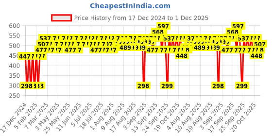 myntra.com Mamaearth Set Of 3 Vitamin C Nourishing Cold Cream With Honey - 100 g Each mamaearth Price History Graph from 17 Dec 2024 to 1 Dec 2025