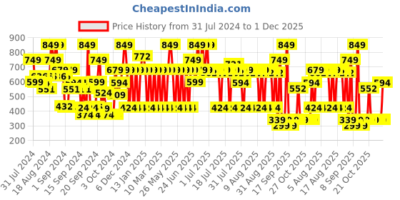 myntra.com Mamaearth Set of 4 Eau De Parfum 15 ml Each - Into The Valley, Sunset, Waves & Woods mamaearth Price History Graph from 31 Jul 2024 to 1 Dec 2025