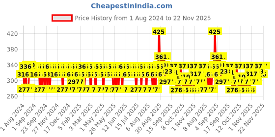 myntra.com Mamaearth Set Of 4 Ubtan Moisturizing Lotion Soap For Tan Removal - 125g Each mamaearth Price History Graph from 1 Aug 2024 to 22 Nov 2025