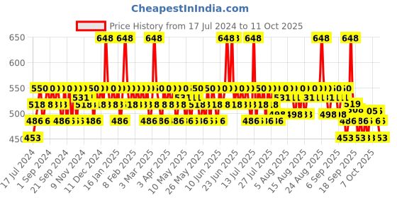 myntra.com Mamaearth Set of Beetroot Hydraful SPF 50 & PA++++ Sunscreen & Daily Glow Face Cream mamaearth Price History Graph from 17 Jul 2024 to 11 Oct 2025
